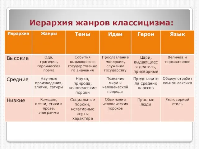 Иерархия жанров классицизма: