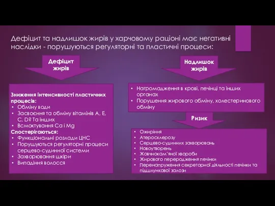 Дефіцит та надлишок жирів у харчовому раціоні має негативні наслідки - порушуються регуляторні