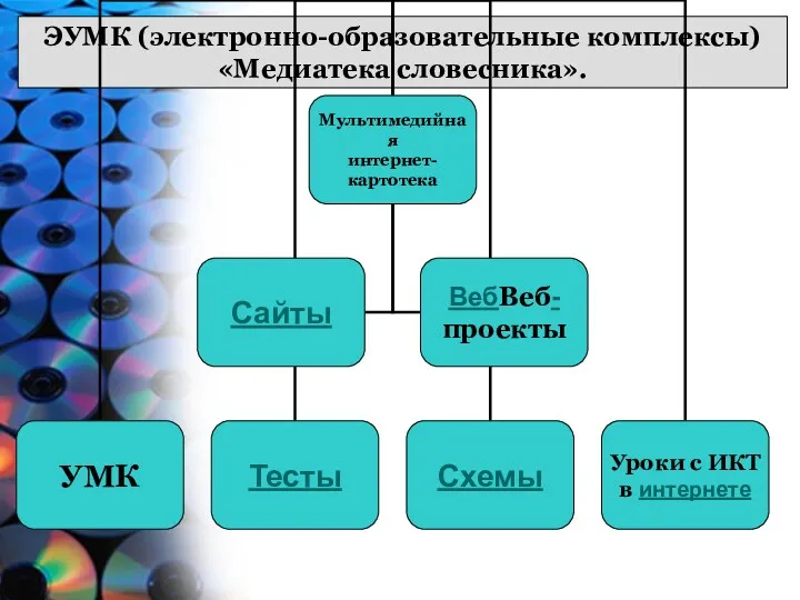 ЭУМК (электронно-образовательные комплексы) «Медиатека словесника».