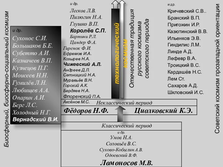 Биосферный, биосферно-социальный космизм Советский космизм прозападной ориентации Гиренок Ф.И. Ефремов