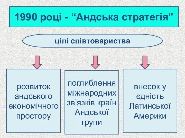 1990 році - “Андська стратегія” цілі співтовариства розвиток андського економічного