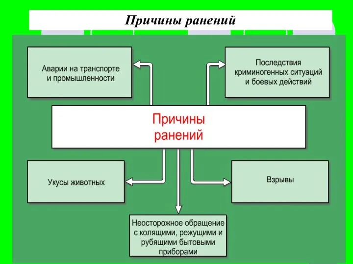 Причины ранений