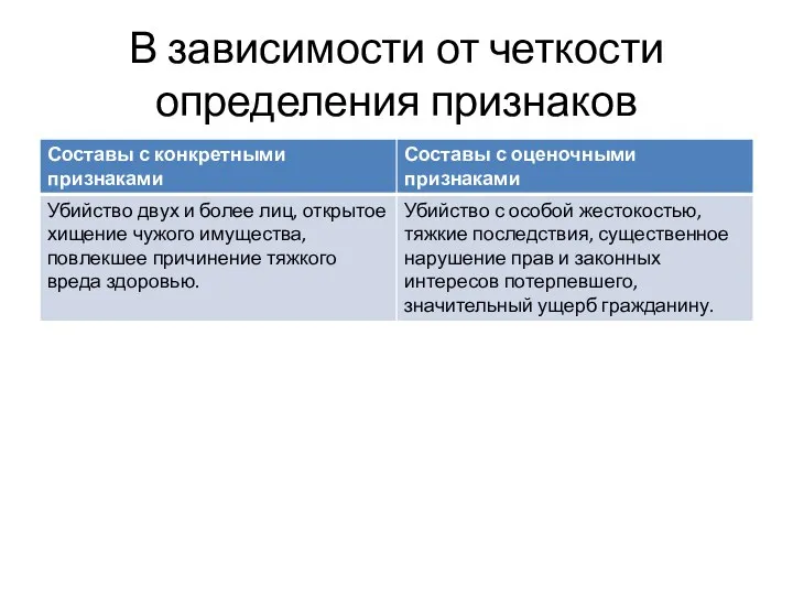 В зависимости от четкости определения признаков