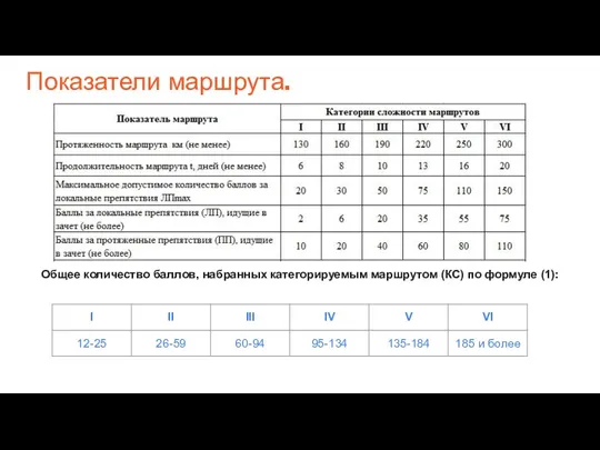 Показатели маршрута. Общее количество баллов, набранных категорируемым маршрутом (КС) по формуле (1):