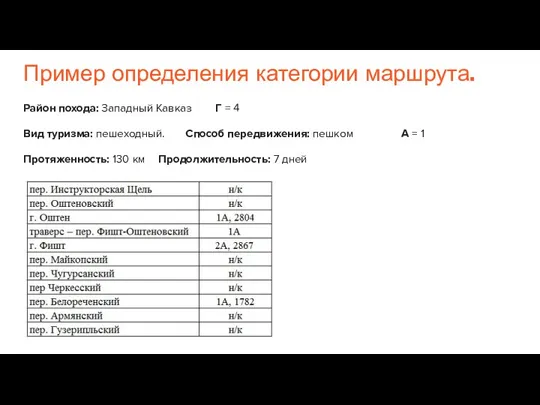 Пример определения категории маршрута. Район похода: Западный Кавказ Г =