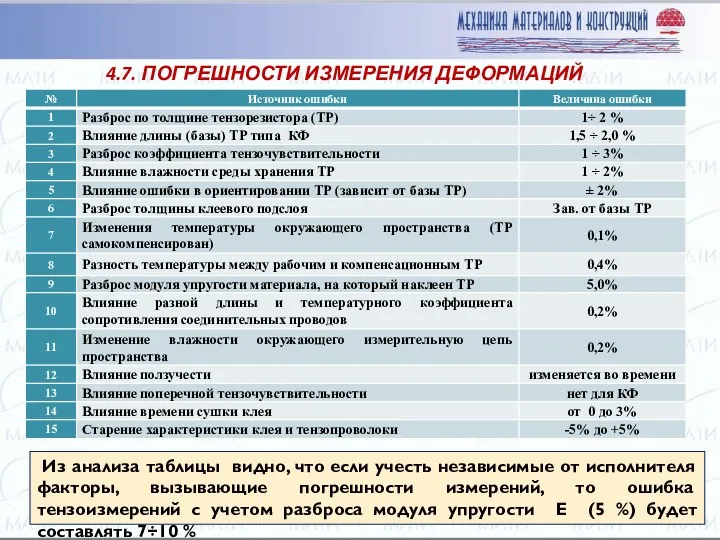 4.7. ПОГРЕШНОСТИ ИЗМЕРЕНИЯ ДЕФОРМАЦИЙ ТЕНЗОРЕЗИСТОРАМИ Из анализа таблицы видно, что