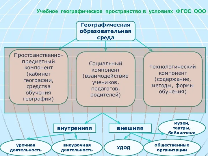 Учебное географическое пространство в условиях ФГОС ООО Географическая образовательная среда