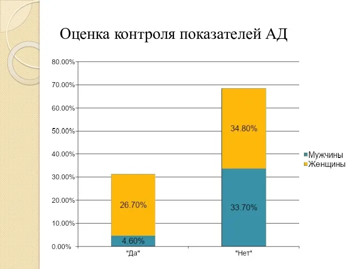 Оценка контроля показателей АД