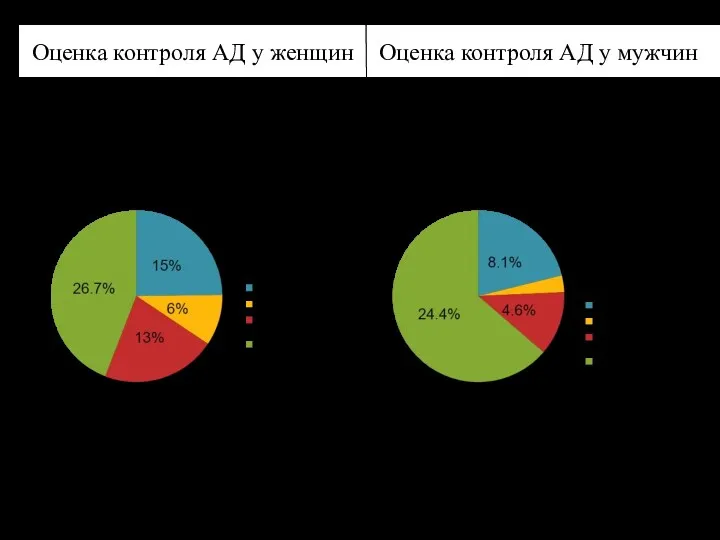 Оценка контроля АД у женщин Оценка контроля АД у мужчин