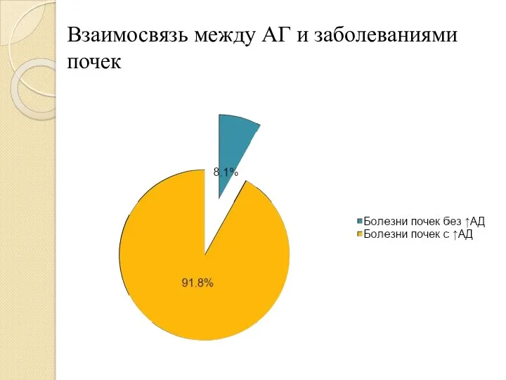 Взаимосвязь между АГ и заболеваниями почек