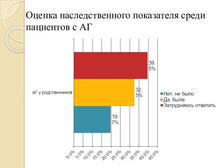 Оценка наследственного показателя среди пациентов с АГ