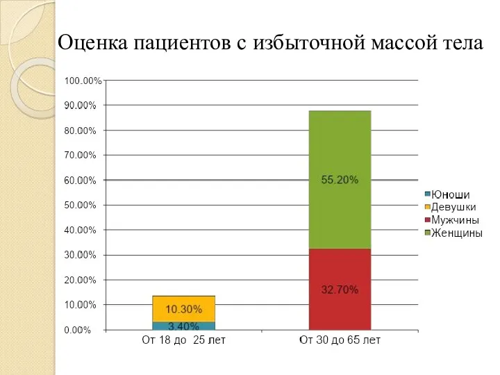 Оценка пациентов с избыточной массой тела