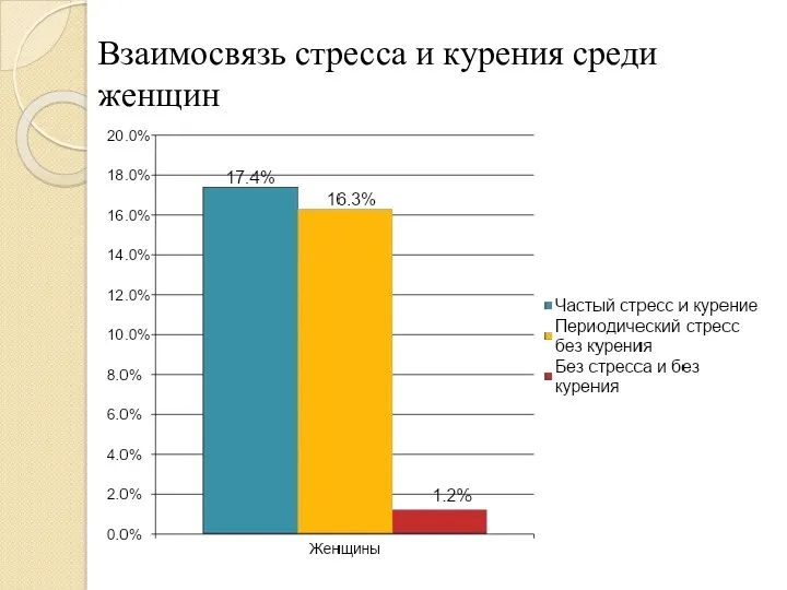 Взаимосвязь стресса и курения среди женщин