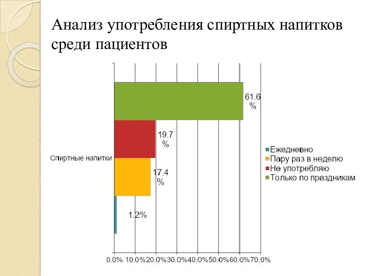 Анализ употребления спиртных напитков среди пациентов