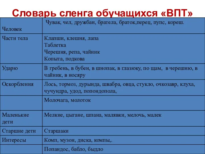 Словарь сленга обучащихся «ВПТ»