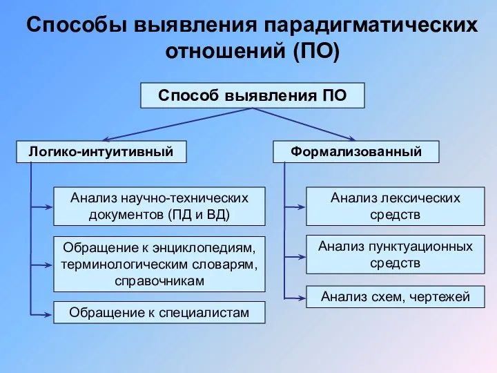 Способы выявления парадигматических отношений (ПО)