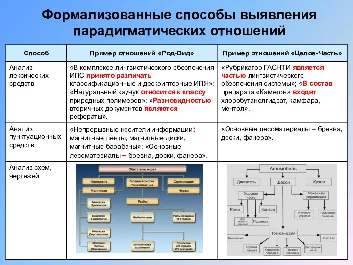 Формализованные способы выявления парадигматических отношений