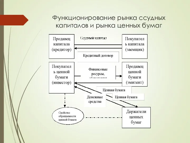 Функционирование рынка ссудных капиталов и рынка ценных бумаг