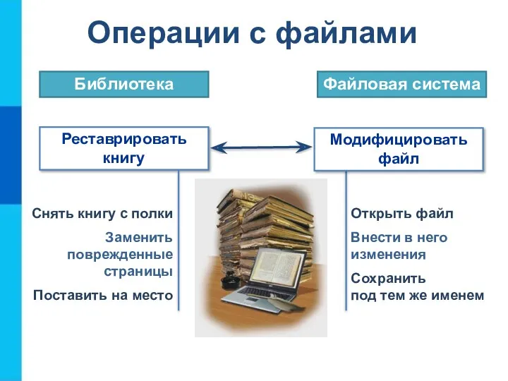 Операции с файлами Реставрировать книгу Библиотека Файловая система Модифицировать файл