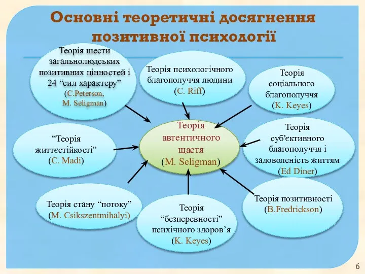 Теорія шести загальнолюдських позитивних цінностей і 24 “сил характеру” (C.Peterson,