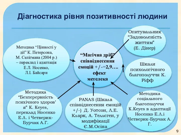 Методика “Цінності у дії” К. Петерсона, М. Селігмана (2004 р.)