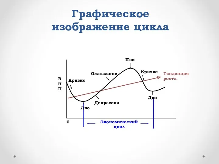 Графическое изображение цикла Пик Кризис Тенденция роста Дно Экономический цикл 0 ВНП Оживление Депрессия Кризис Дно