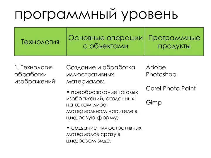 программный уровень 1. Технология обработки изображений Создание и обработка иллюстративных