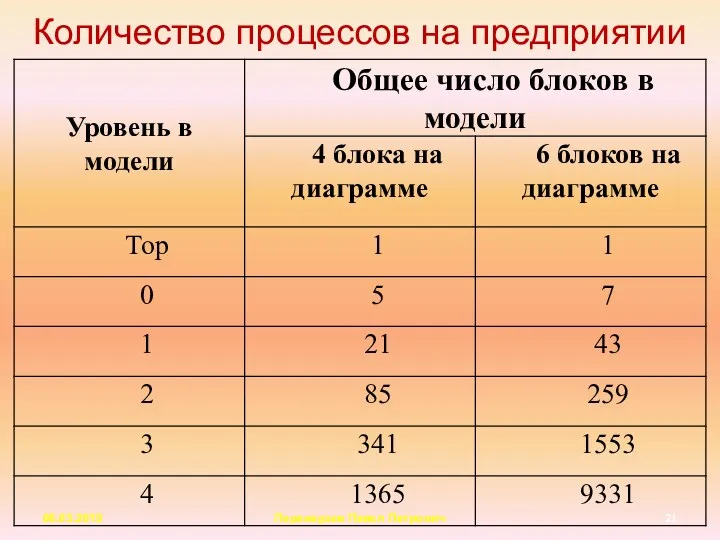 Количество процессов на предприятии 06.03.2019 Переверзев Павел Петрович