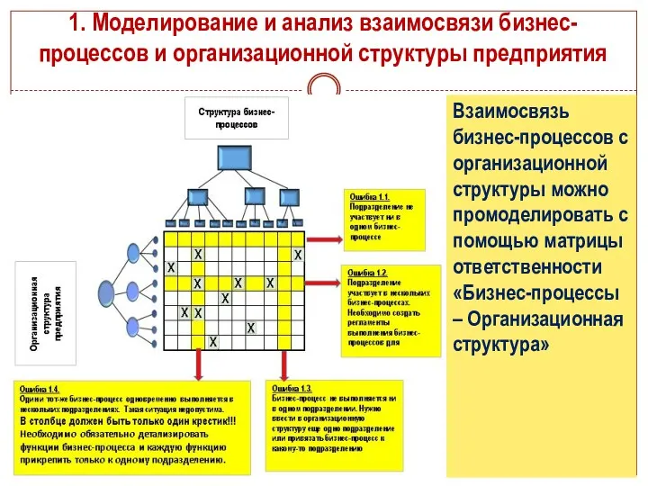 1. Моделирование и анализ взаимосвязи бизнес-процессов и организационной структуры предприятия