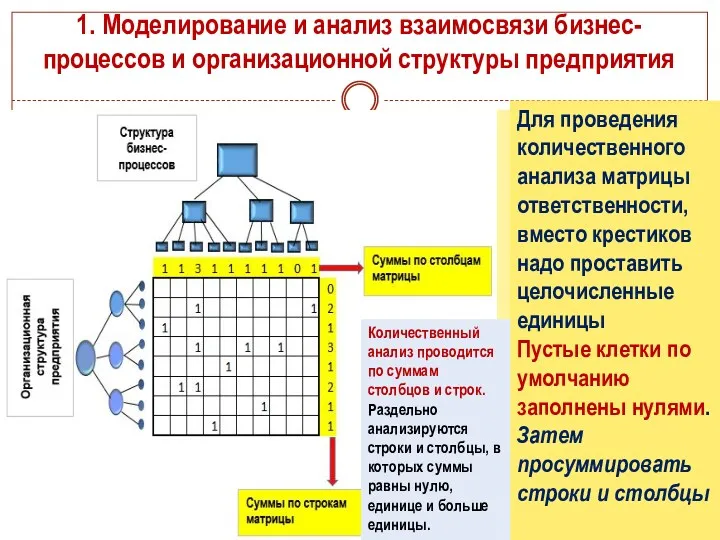 1. Моделирование и анализ взаимосвязи бизнес-процессов и организационной структуры предприятия