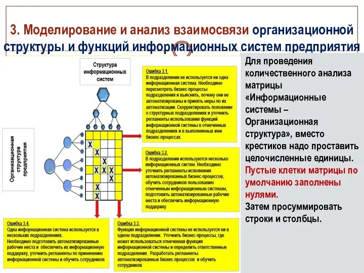 3. Моделирование и анализ взаимосвязи организационной структуры и функций информационных
