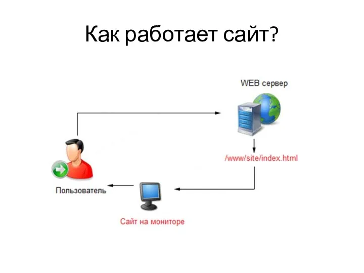 Как работает сайт?