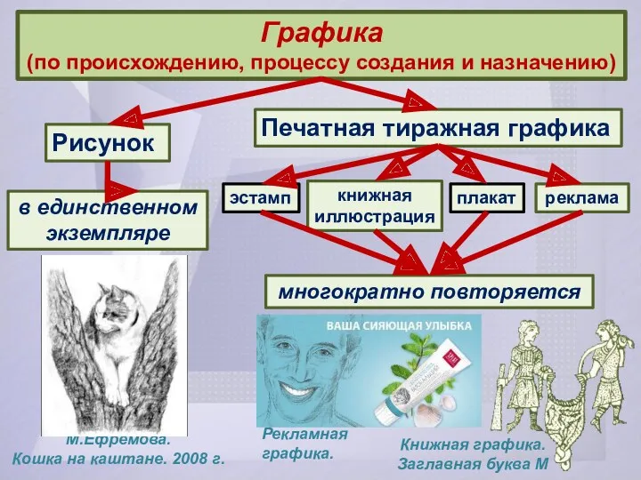 Графика (по происхождению, процессу создания и на­значению) Рисунок Печатная тиражная