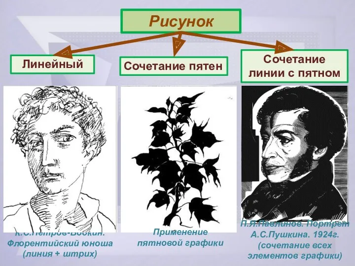 Рисунок Линейный Сочетание пятен Сочетание линии с пятном К.С.Петров-Водкин. Флорентийский