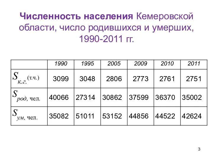 Численность населения Кемеровской области, число родившихся и умерших, 1990-2011 гг.