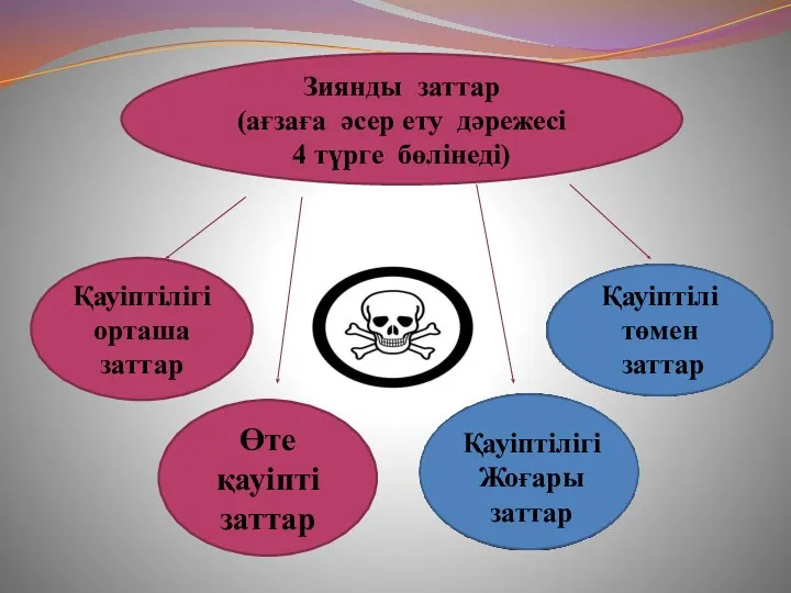 Зиянды заттар (ағзаға әсер ету дәрежесі 4 түрге бөлінеді) Қауіптілігі