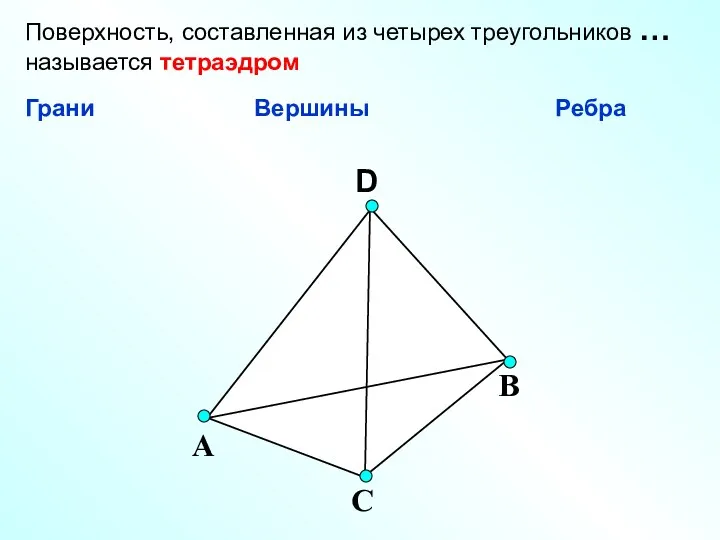 D А С В Поверхность, составленная из четырех треугольников … называется тетраэдром Грани Вершины Ребра