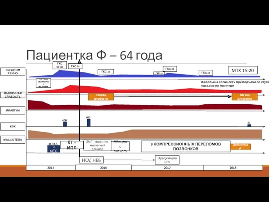 Пациентка Ф – 64 года 2015 СИНДРОМ РЕЙНО МЫШЕЧНАЯ СЛАБОСТЬ