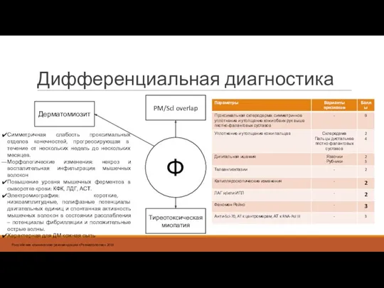 Дифференциальная диагностика Ф Дерматомиозит PM/Scl overlap Симметричная слабость проксимальных отделов