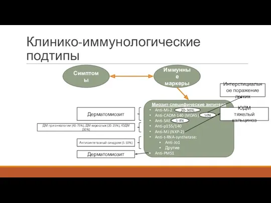 Клинико-иммунологические подтипы Симптомы Иммунные маркеры Миозит-специфические антитела Anti-Mi-2 Anti-CADM-140 (MDA5)