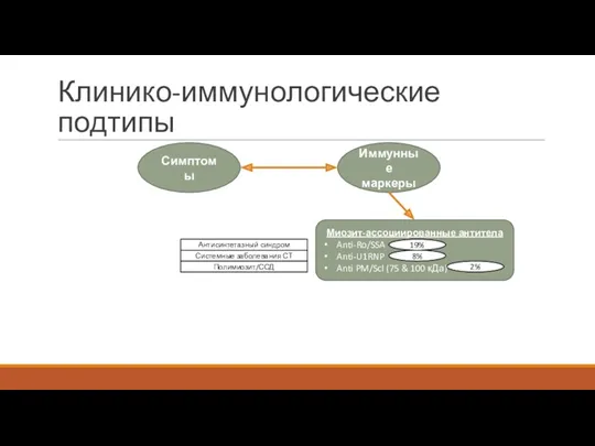 Клинико-иммунологические подтипы Симптомы Иммунные маркеры Миозит-ассоциированные антитела Anti-Ro/SSA Anti-U1RNP Anti