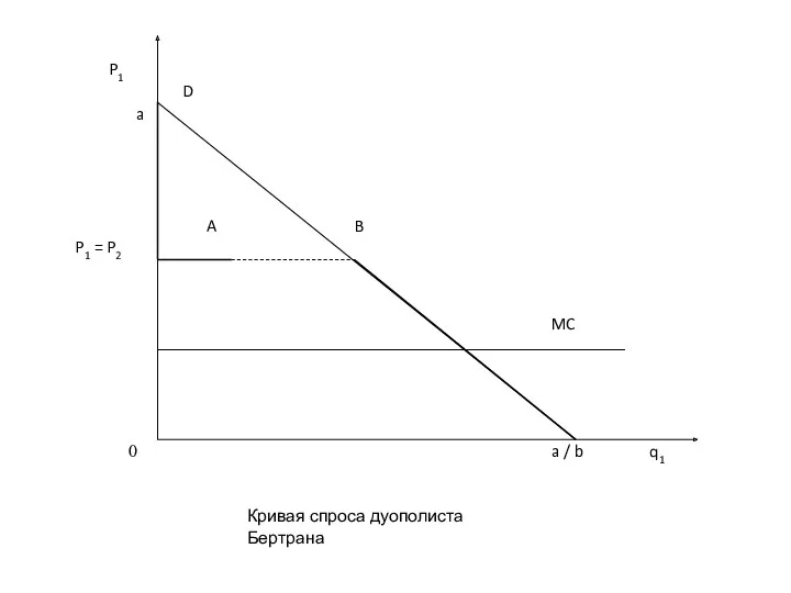 Кривая спроса дуополиста Бертрана