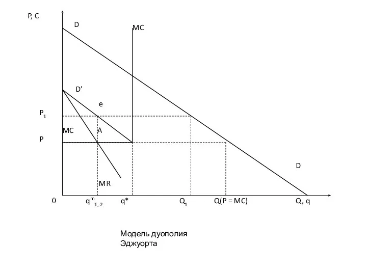 Модель дуополия Эджуорта