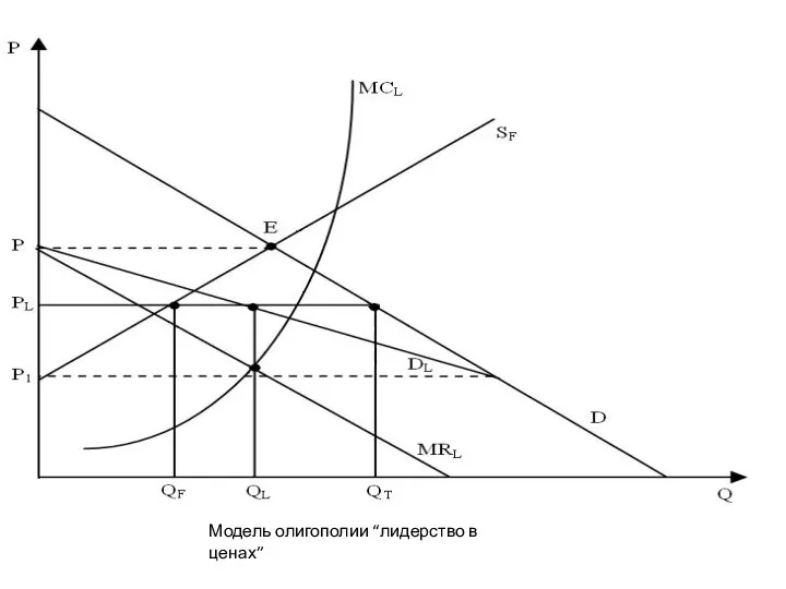 Модель олигополии “лидерство в ценах”