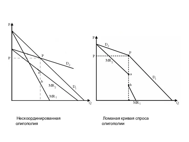 Ломаная кривая спроса олигополии Нескоординированная олигополия