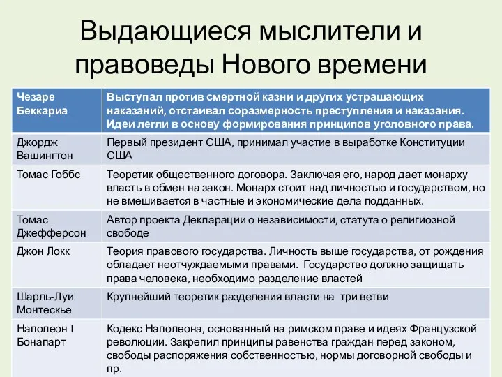 Выдающиеся мыслители и правоведы Нового времени