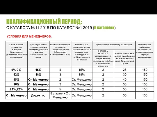 УСЛОВИЯ ДЛЯ МЕНЕДЖЕРОВ: КВАЛИФИКАЦИОННЫЙ ПЕРИОД: С КАТАЛОГА №11 2018 ПО КАТАЛОГ №1 2019 (8 каталогов)