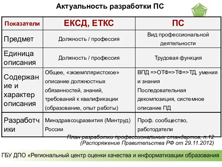 Актуальность разработки ПС План разработки профессиональных стандартов, п.12 (Распоряжение Правительства РФ от 29.11.2012)