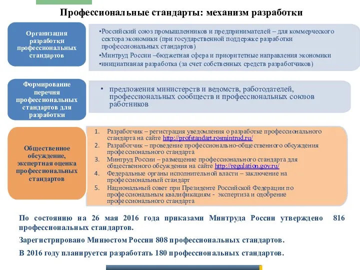 Профессиональные стандарты: механизм разработки Российский союз промышленников и предпринимателей –