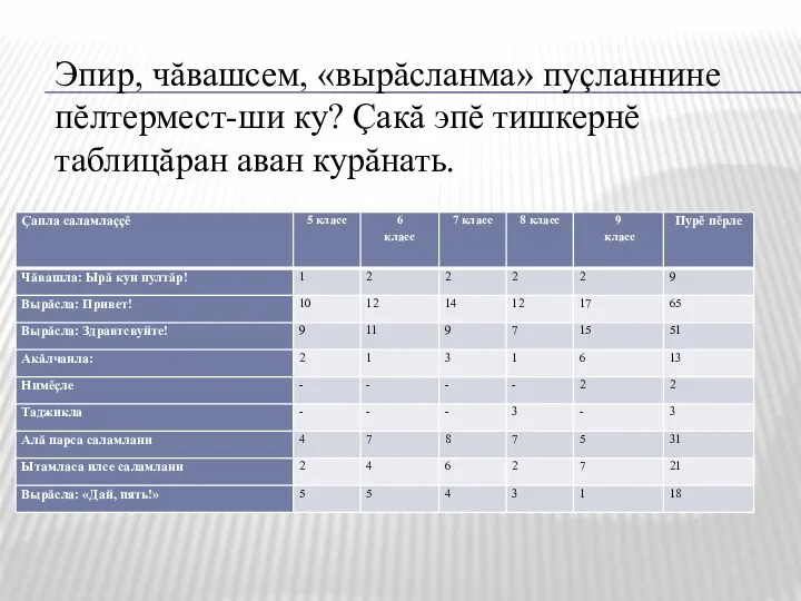 Эпир, чăвашсем, «вырăсланма» пуçланнине пĕлтермест-ши ку? Çакă эпĕ тишкернĕ таблицăран аван курăнать.